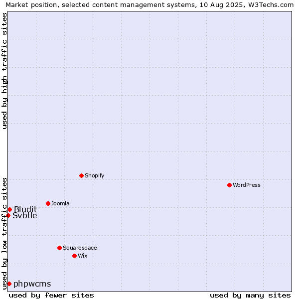 Market position of Bludit vs. phpwcms vs. Svbtle