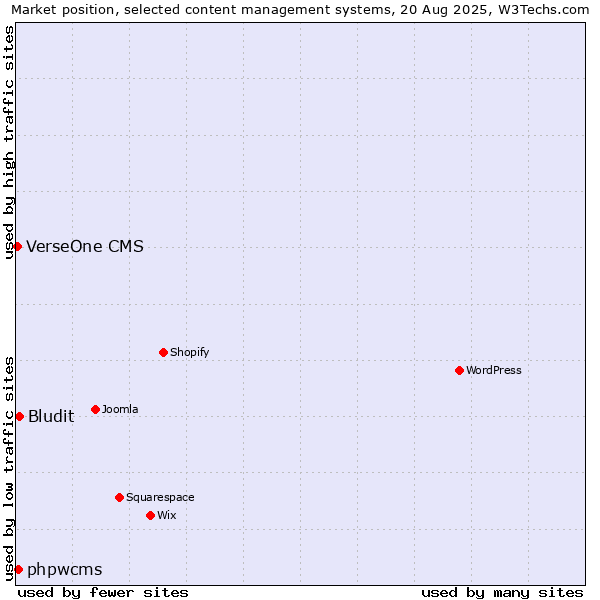 Market position of Bludit vs. phpwcms vs. VerseOne CMS