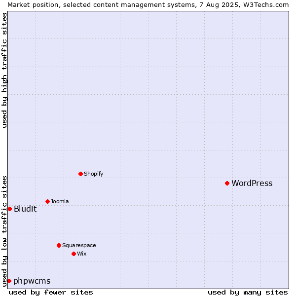 Market position of WordPress vs. Bludit vs. phpwcms