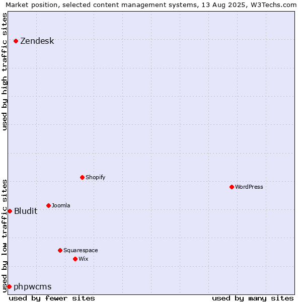 Market position of Zendesk vs. Bludit vs. phpwcms