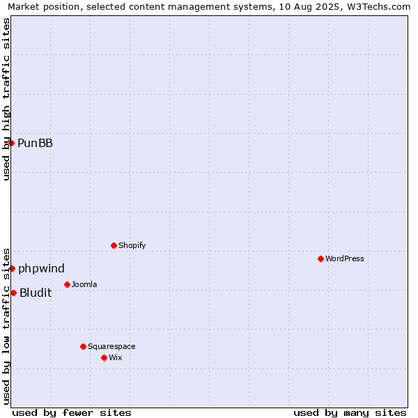 Market position of Bludit vs. phpwind vs. PunBB