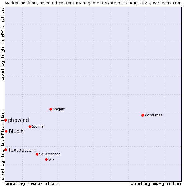 Market position of Bludit vs. Textpattern vs. phpwind