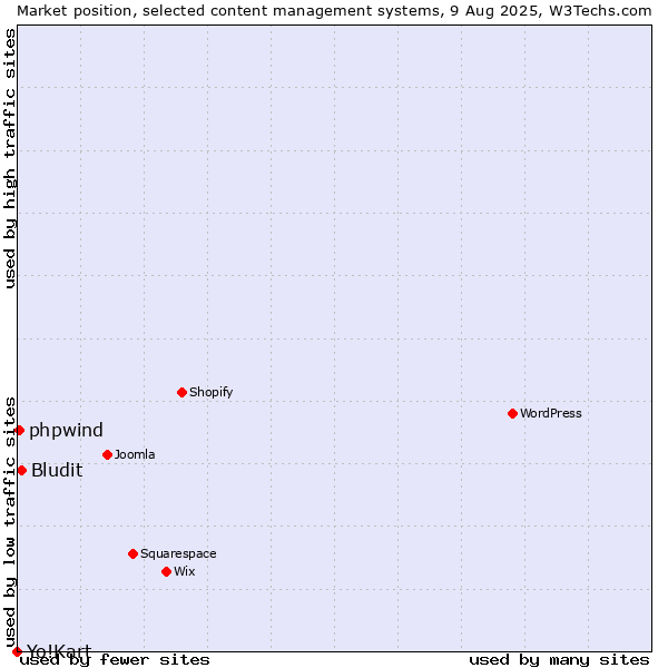 Market position of Bludit vs. phpwind vs. Yo!Kart