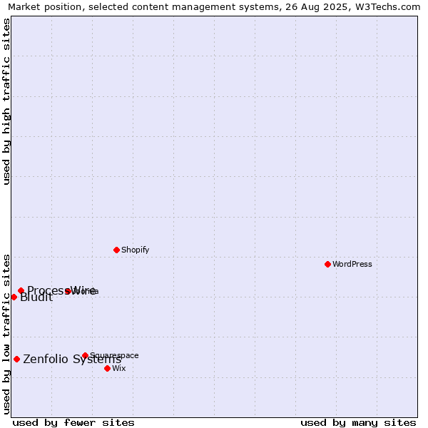 Market position of ProcessWire vs. Zenfolio Systems vs. Bludit