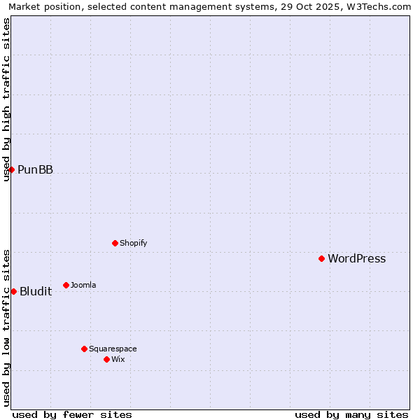 Market position of WordPress vs. Bludit vs. PunBB