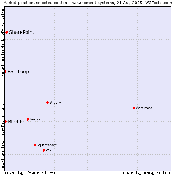 Market position of SharePoint vs. Bludit vs. RainLoop