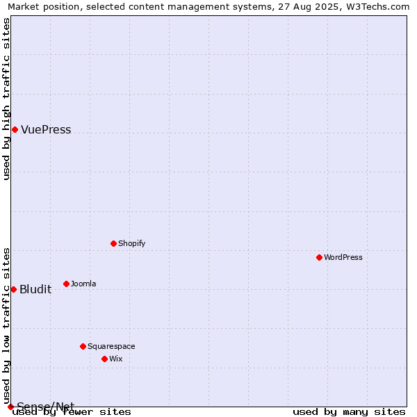 Market position of VuePress vs. Bludit vs. Sense/Net