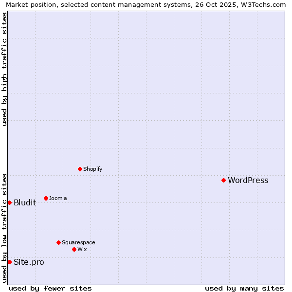Market position of WordPress vs. Bludit vs. Site.pro