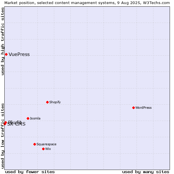 Market position of VuePress vs. Bludit vs. SX CMS