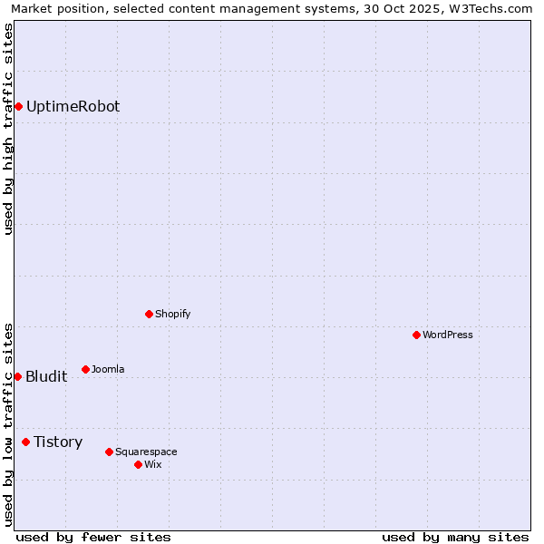 Market position of Tistory vs. UptimeRobot vs. Bludit