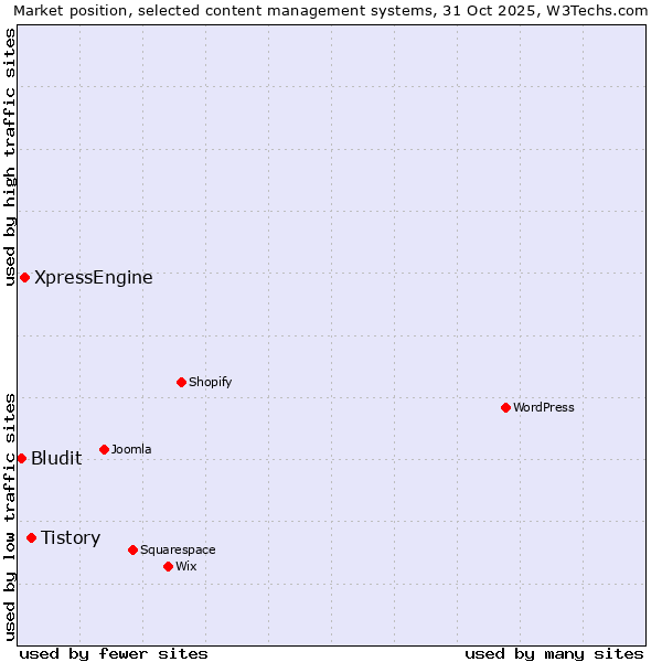 Market position of Tistory vs. XpressEngine vs. Bludit
