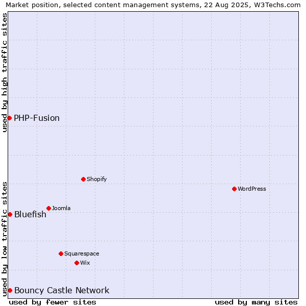 Market position of Bluefish vs. Bouncy Castle Network vs. PHP-Fusion