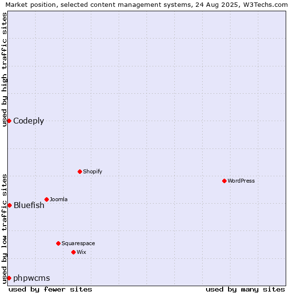 Market position of Bluefish vs. phpwcms vs. Codeply