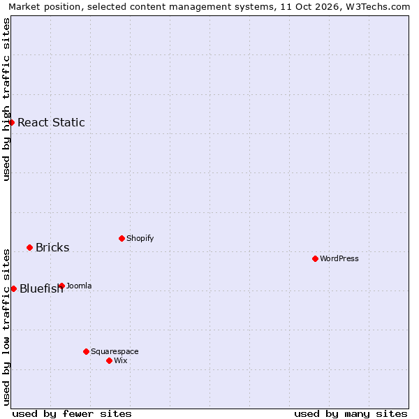 Market position of Bricks vs. Bluefish vs. React Static