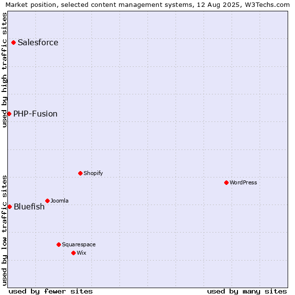 Market position of Salesforce vs. Bluefish vs. PHP-Fusion