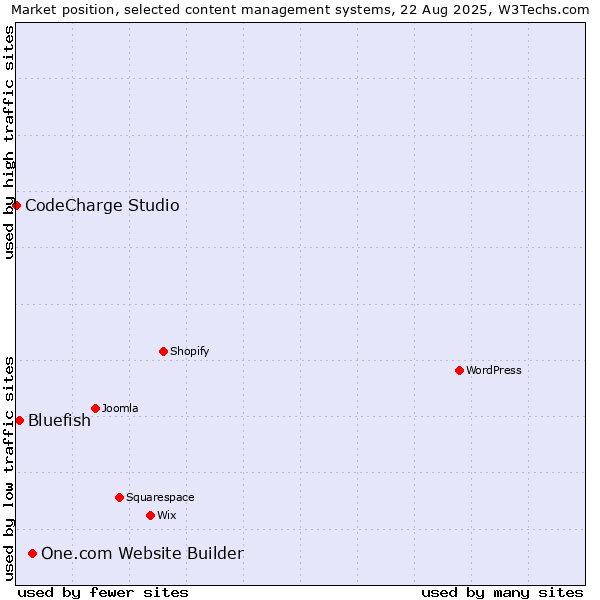 Market position of One.com Website Builder vs. Bluefish vs. CodeCharge Studio