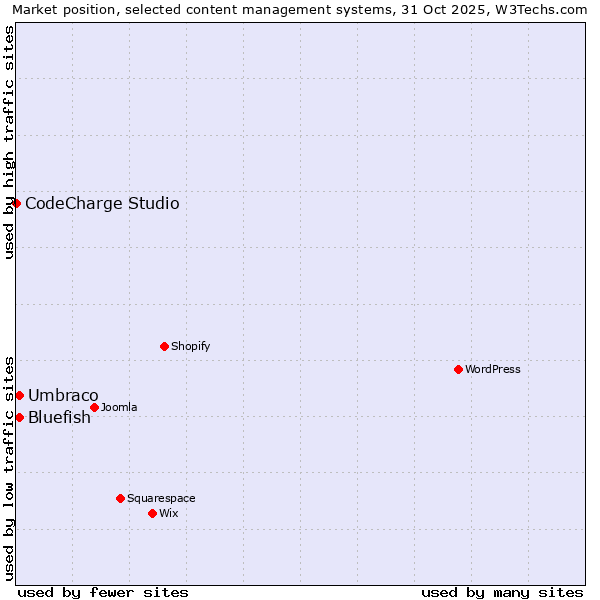 Market position of Bluefish vs. Umbraco vs. CodeCharge Studio