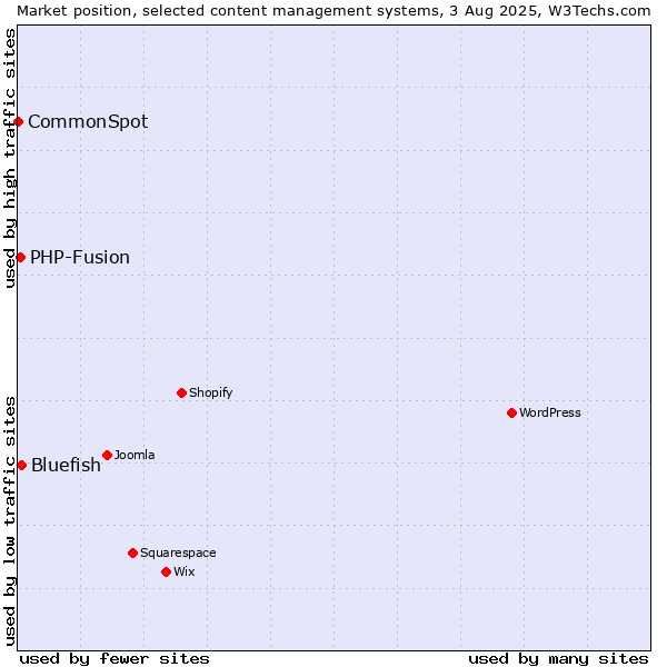 Market position of Bluefish vs. PHP-Fusion vs. CommonSpot