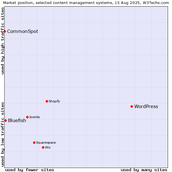 Market position of WordPress vs. Bluefish vs. CommonSpot