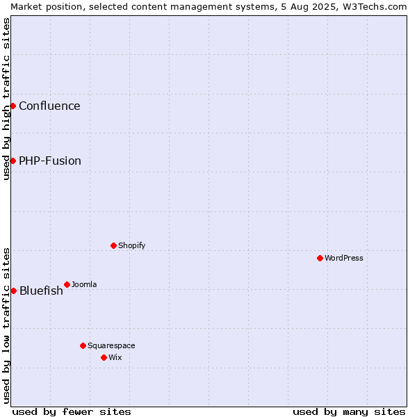 Market position of Bluefish vs. PHP-Fusion vs. Confluence