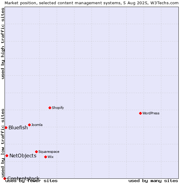 Market position of NetObjects vs. Bluefish vs. Contentstack
