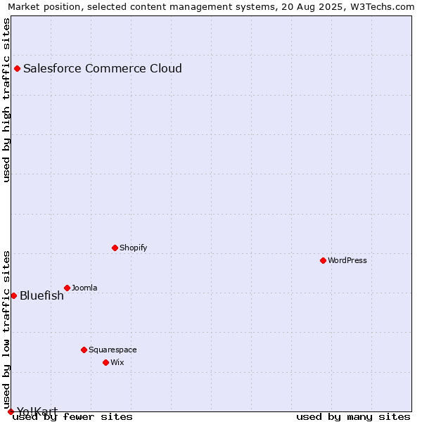 Market position of Salesforce Commerce Cloud vs. Bluefish vs. Yo!Kart