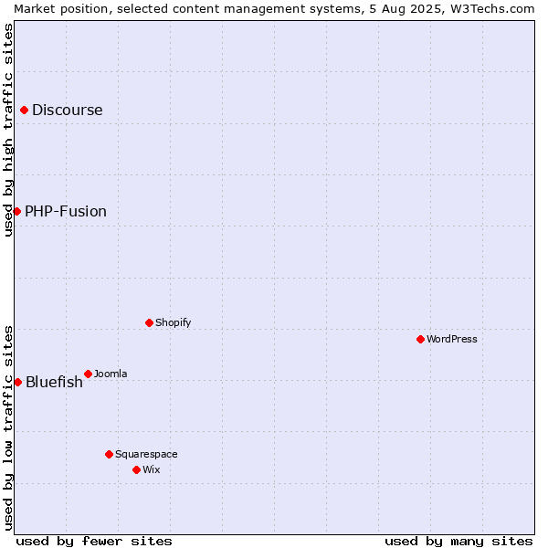 Market position of Discourse vs. Bluefish vs. PHP-Fusion