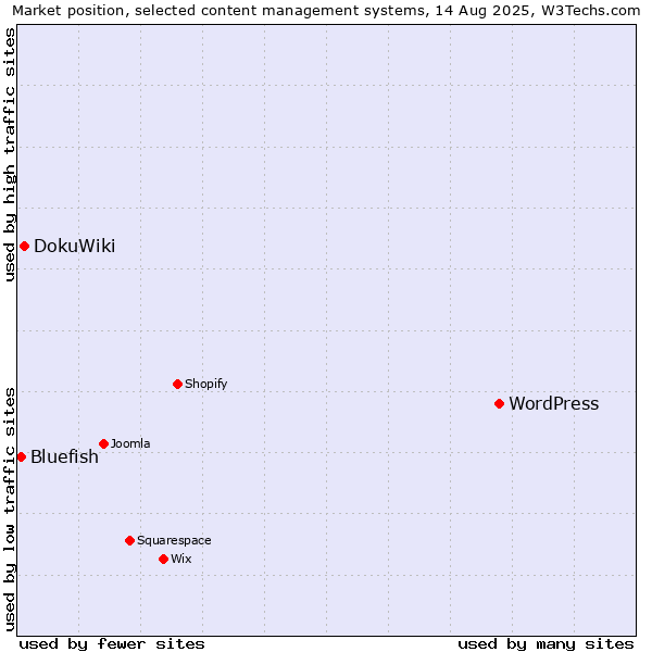 Market position of WordPress vs. DokuWiki vs. Bluefish