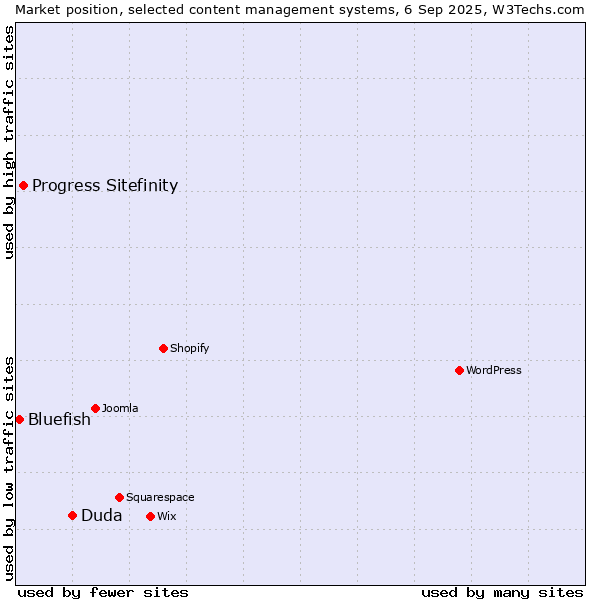 Market position of Duda vs. Progress Sitefinity vs. Bluefish