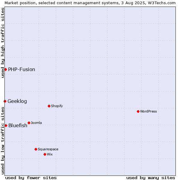 Market position of Bluefish vs. PHP-Fusion vs. Geeklog