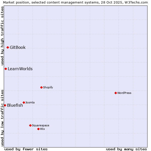 Market position of GitBook vs. LearnWorlds vs. Bluefish