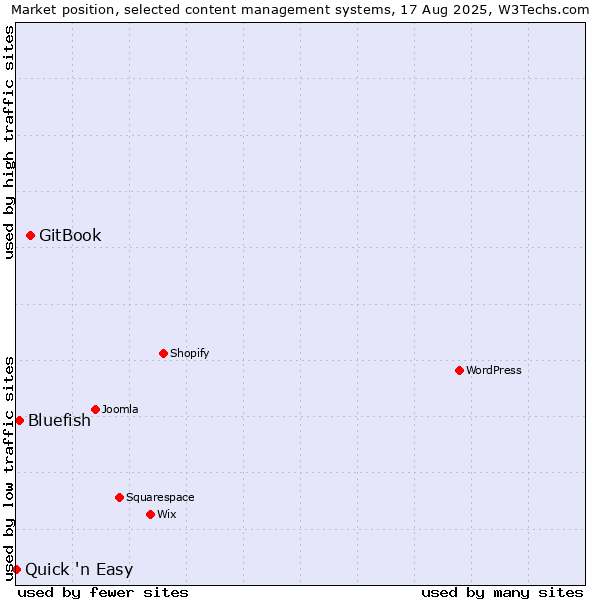 Market position of GitBook vs. Bluefish vs. Quick 'n Easy