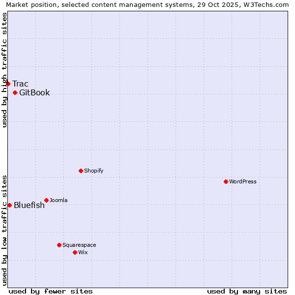 Market position of GitBook vs. Bluefish vs. Trac