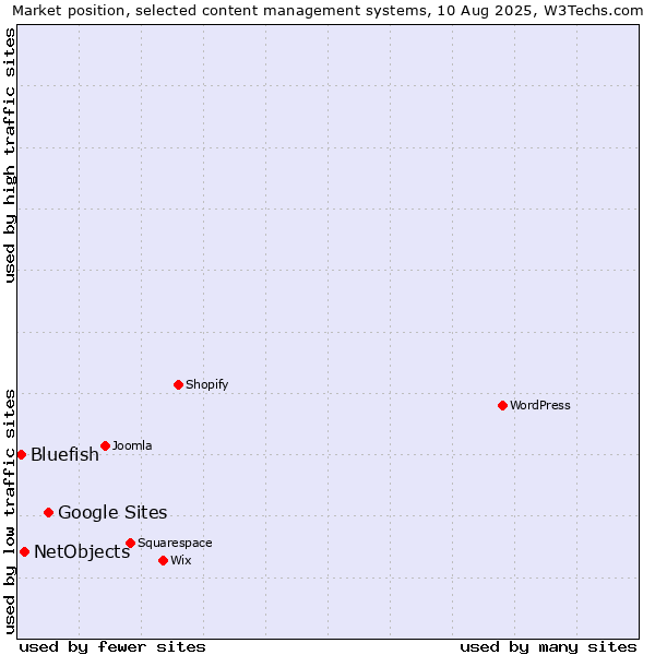 Market position of Google Sites vs. NetObjects vs. Bluefish