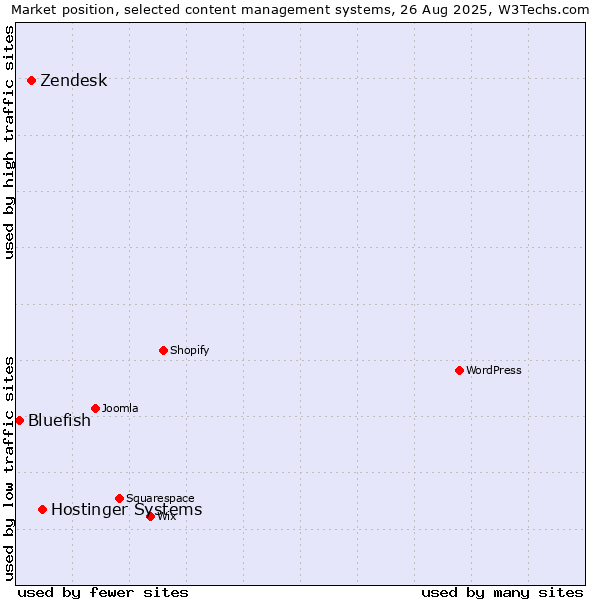 Market position of Hostinger Systems vs. Zendesk vs. Bluefish