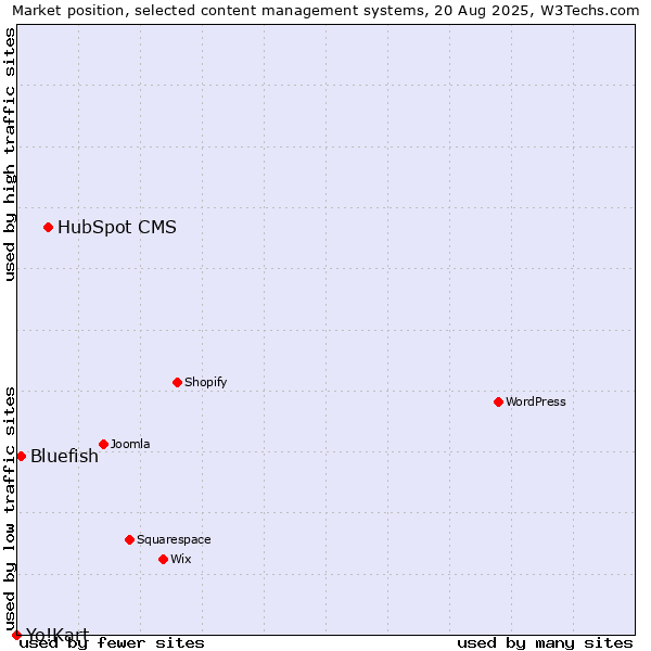 Market position of HubSpot CMS vs. Bluefish vs. Yo!Kart