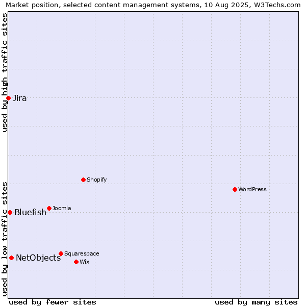 Market position of NetObjects vs. Bluefish vs. Jira