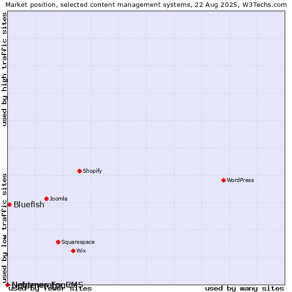 Market position of Bluefish vs. Lightmon Engine vs. Netgenerator CMS