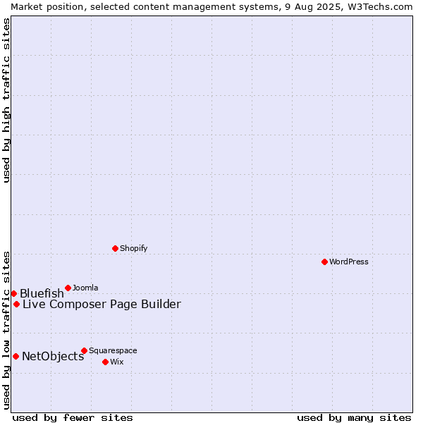 Market position of Live Composer Page Builder vs. NetObjects vs. Bluefish