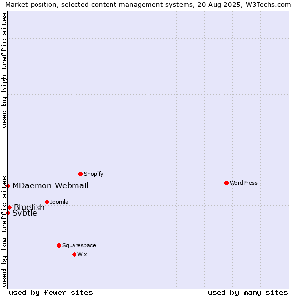 Market position of Bluefish vs. MDaemon Webmail vs. Svbtle