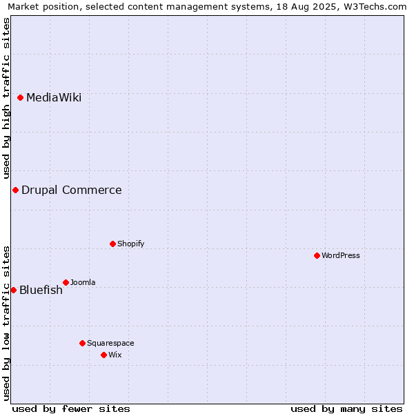 Market position of MediaWiki vs. Drupal Commerce vs. Bluefish