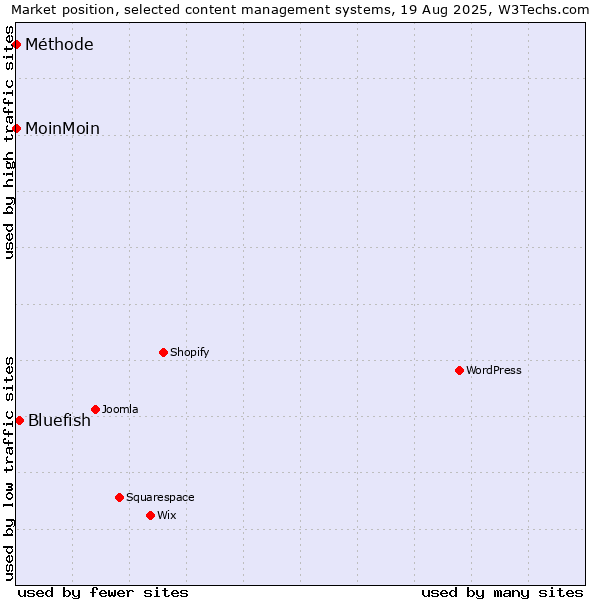 Market position of Bluefish vs. MoinMoin vs. Méthode