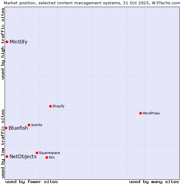 Market position of Mintlify vs. NetObjects vs. Bluefish