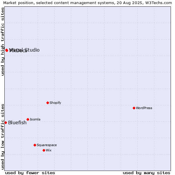 Market position of MkDocs vs. Visual Studio vs. Bluefish