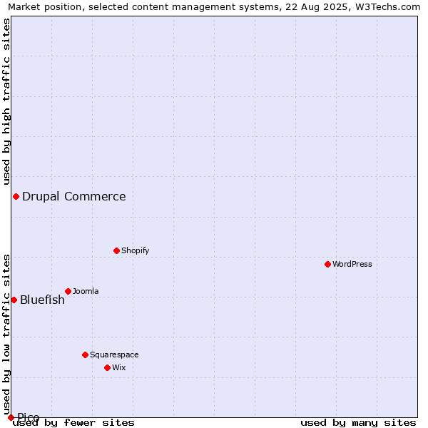 Market position of Drupal Commerce vs. Bluefish vs. Pico