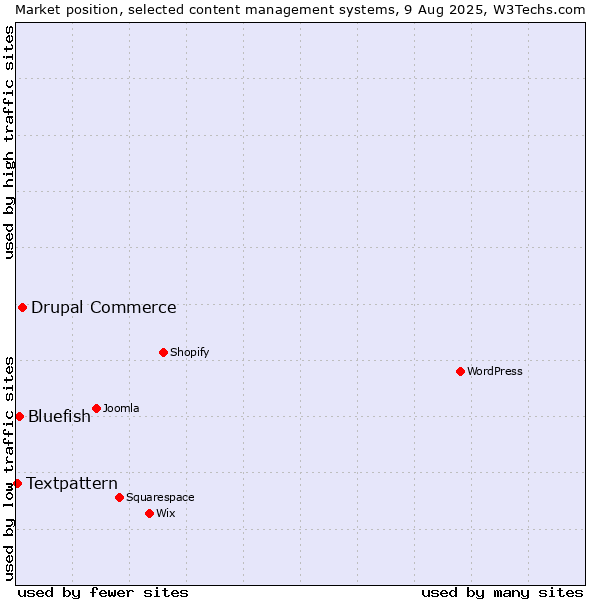 Market position of Drupal Commerce vs. Bluefish vs. Textpattern