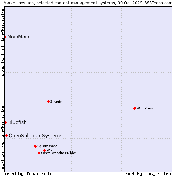 Market position of OpenSolution Systems vs. Bluefish vs. MoinMoin