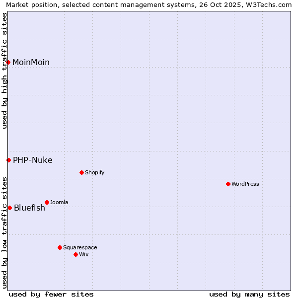 Market position of Bluefish vs. PHP-Nuke vs. MoinMoin