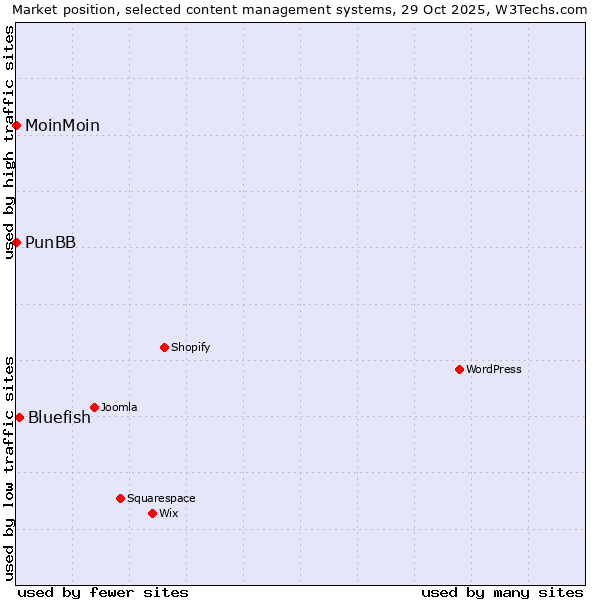 Market position of Bluefish vs. MoinMoin vs. PunBB