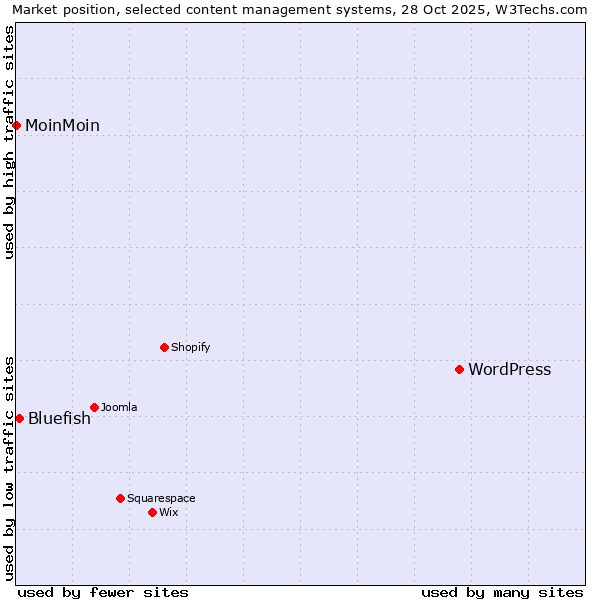 Market position of WordPress vs. Bluefish vs. MoinMoin